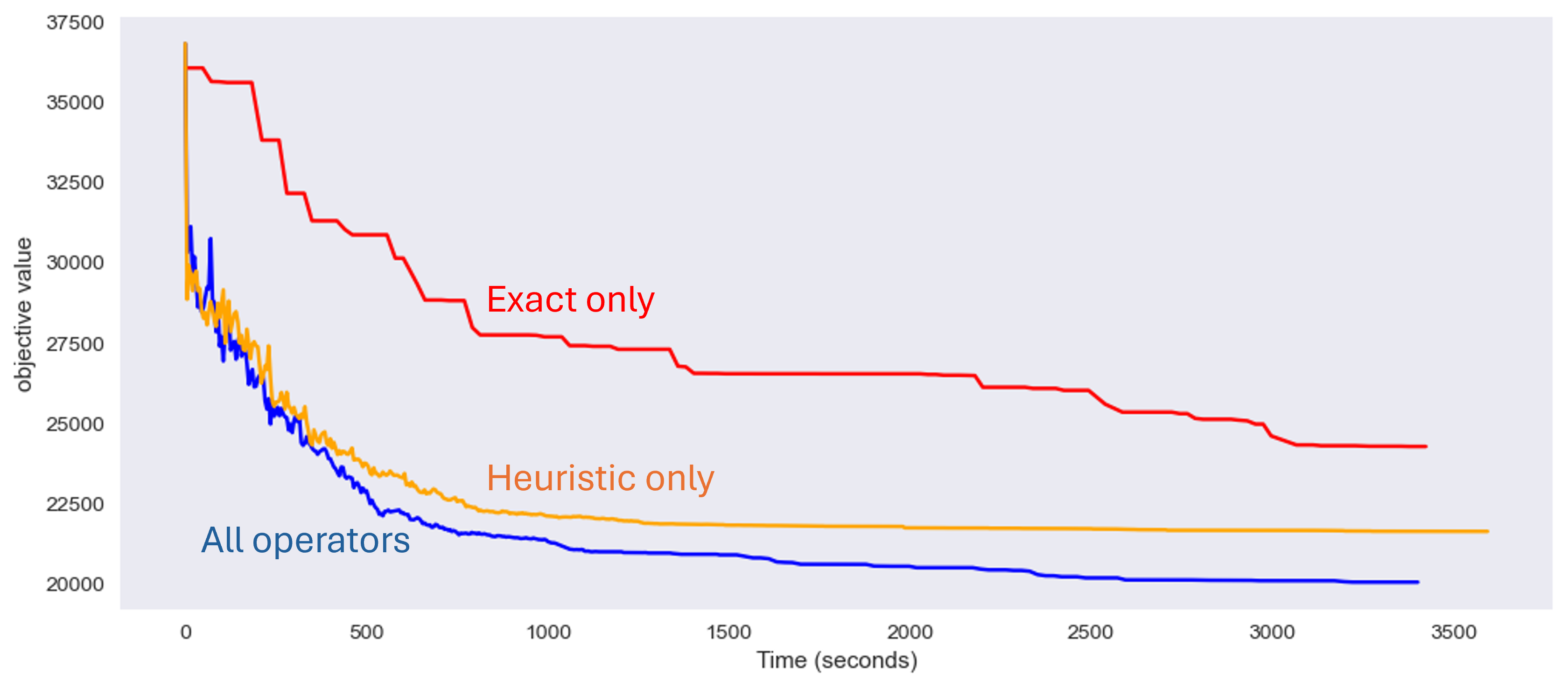 Comparison of operator sets